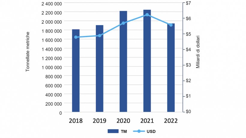 Esportazioni di carni suine e carni miste statunitensi da gennaio a settembre. Fonte: USMEF.
